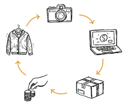 Prozess: Einliefern → Fotografieren → Inserieren → Versenden → Auszahlen